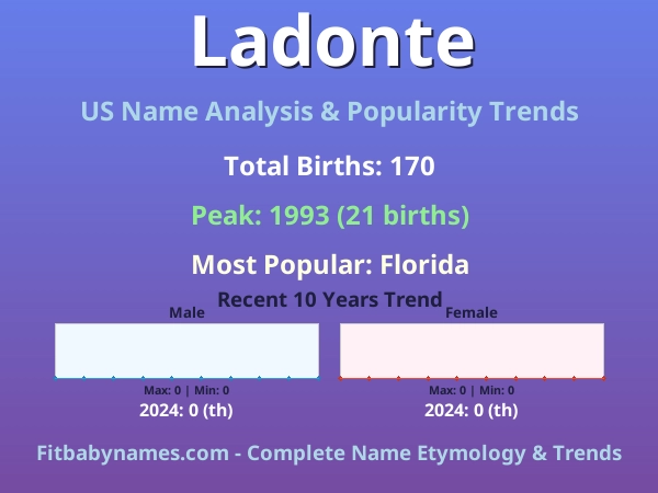 Infographic: Ladonte name meaning, origin, and popularity trends in the United States (US baby name analysis chart)