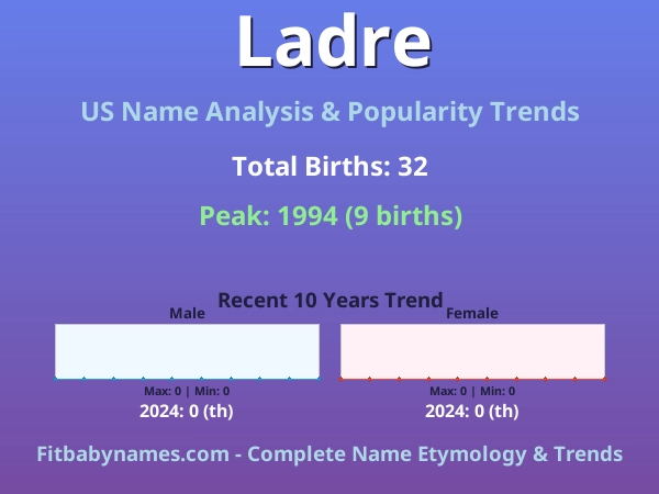 Infographic: Ladre name meaning, origin, and popularity trends in the United States (US baby name analysis chart)