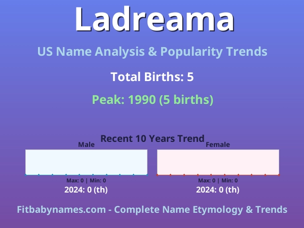 Infographic: Ladreama name meaning, origin, and popularity trends in the United States (US baby name analysis chart)