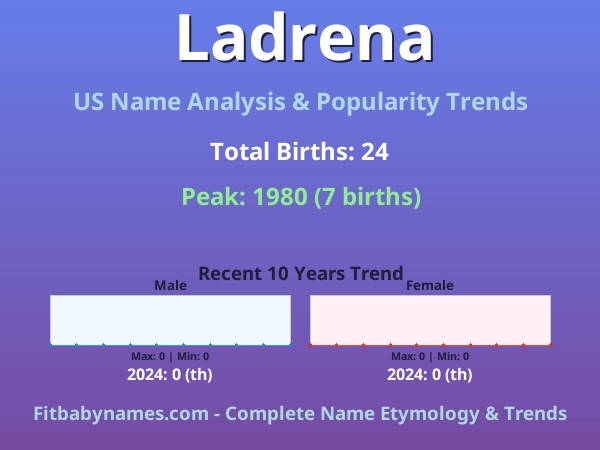 Infographic: Ladrena name meaning, origin, and popularity trends in the United States (US baby name analysis chart)