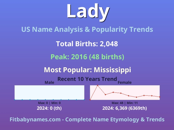 Infographic: Lady name meaning, origin, and popularity trends in the United States (US baby name analysis chart)