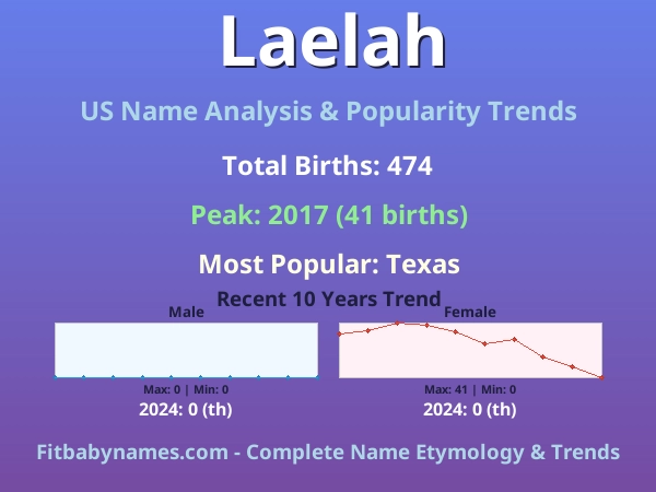 Infographic: Laelah name meaning, origin, and popularity trends in the United States (US baby name analysis chart)