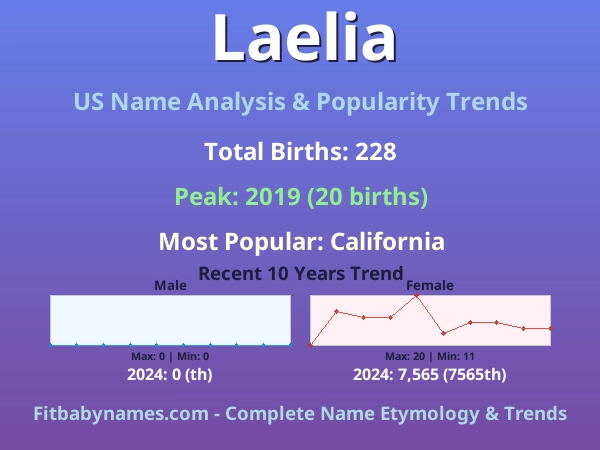 Infographic: Laelia name meaning, origin, and popularity trends in the United States (US baby name analysis chart)
