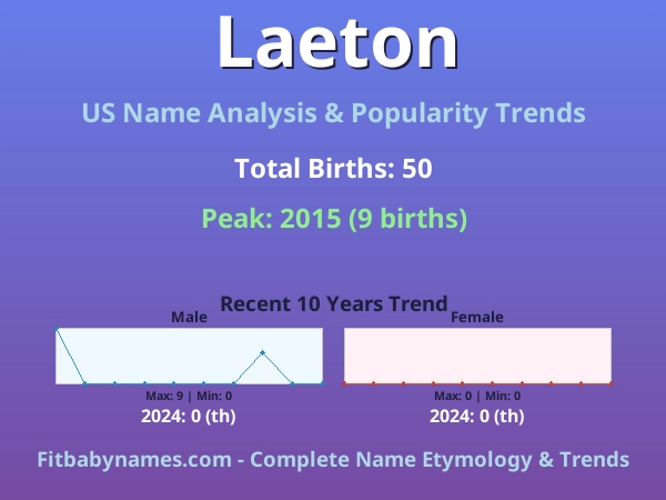 Infographic: Laeton name meaning, origin, and popularity trends in the United States (US baby name analysis chart)