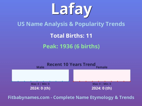 Infographic: Lafay name meaning, origin, and popularity trends in the United States (US baby name analysis chart)