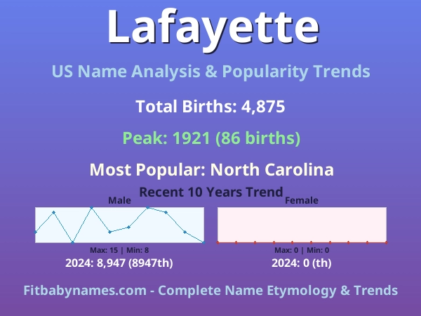 Infographic: Lafayette name meaning, origin, and popularity trends in the United States (US baby name analysis chart)