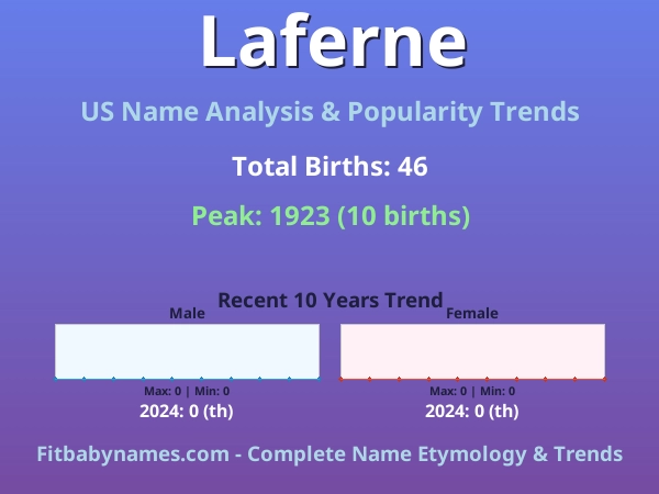 Infographic: Laferne name meaning, origin, and popularity trends in the United States (US baby name analysis chart)