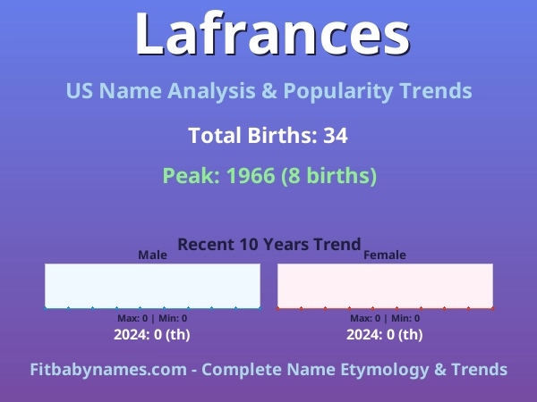 Infographic: Lafrances name meaning, origin, and popularity trends in the United States (US baby name analysis chart)