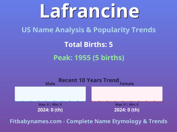 Infographic: Lafrancine name meaning, origin, and popularity trends in the United States (US baby name analysis chart)