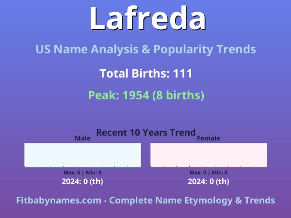 Infographic: Lafreda name meaning, origin, and popularity trends in the United States (US baby name analysis chart)