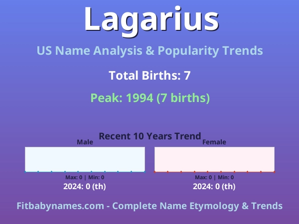 Infographic: Lagarius name meaning, origin, and popularity trends in the United States (US baby name analysis chart)
