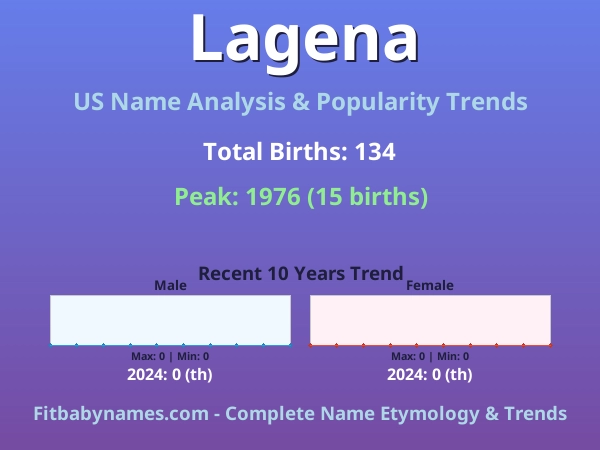 Infographic: Lagena name meaning, origin, and popularity trends in the United States (US baby name analysis chart)