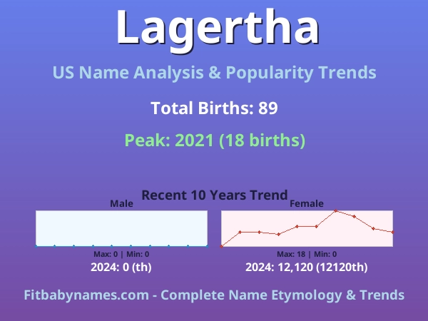 Infographic: Lagertha name meaning, origin, and popularity trends in the United States (US baby name analysis chart)