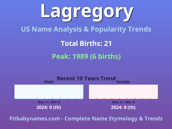 Infographic: Lagregory name meaning, origin, and popularity trends in the United States (US baby name analysis chart)