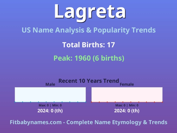 Infographic: Lagreta name meaning, origin, and popularity trends in the United States (US baby name analysis chart)