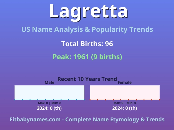 Infographic: Lagretta name meaning, origin, and popularity trends in the United States (US baby name analysis chart)