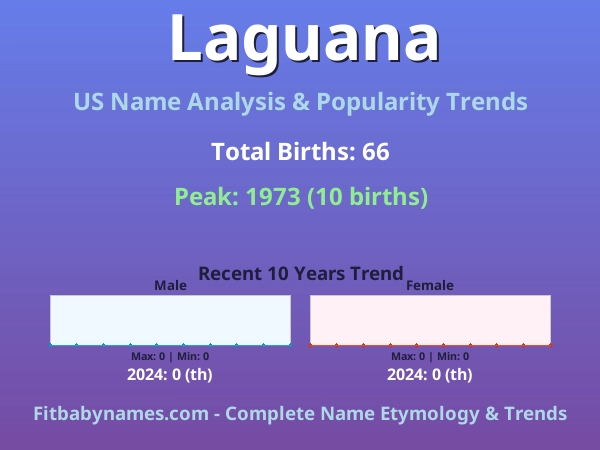 Infographic: Laguana name meaning, origin, and popularity trends in the United States (US baby name analysis chart)