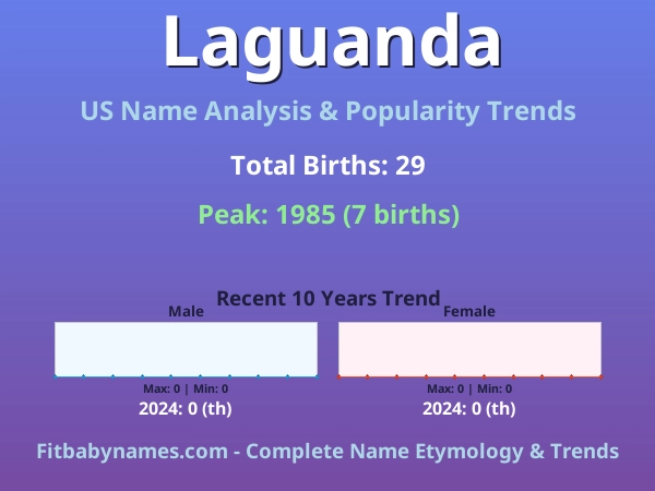 Infographic: Laguanda name meaning, origin, and popularity trends in the United States (US baby name analysis chart)