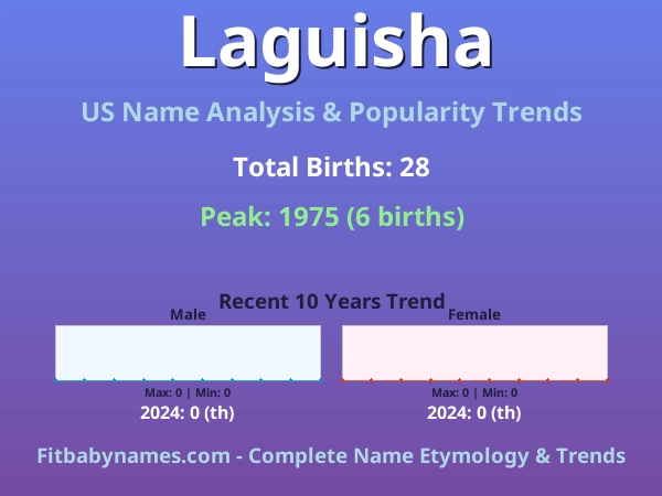 Infographic: Laguisha name meaning, origin, and popularity trends in the United States (US baby name analysis chart)