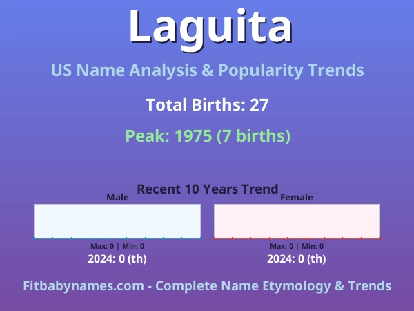 Infographic: Laguita name meaning, origin, and popularity trends in the United States (US baby name analysis chart)