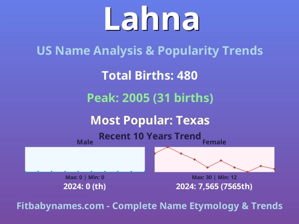 Infographic: Lahna name meaning, origin, and popularity trends in the United States (US baby name analysis chart)