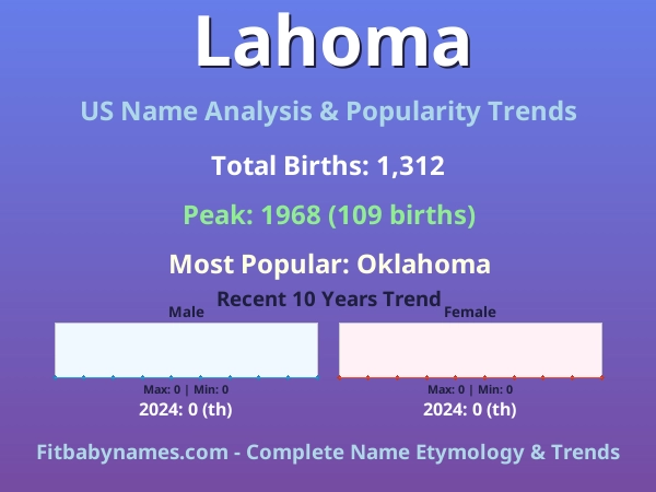 Infographic: Lahoma name meaning, origin, and popularity trends in the United States (US baby name analysis chart)