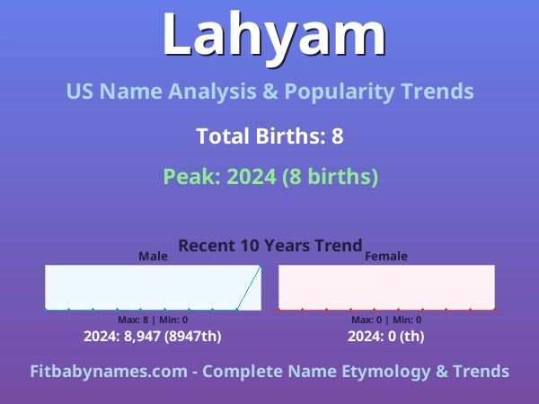 Infographic: Lahyam name meaning, origin, and popularity trends in the United States (US baby name analysis chart)