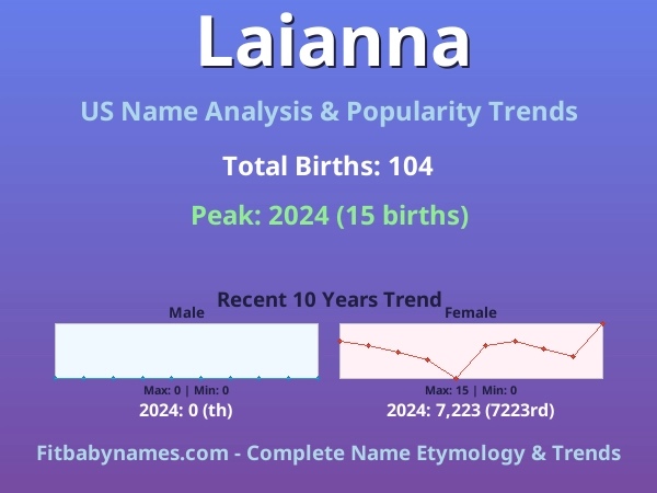 Infographic: Laianna name meaning, origin, and popularity trends in the United States (US baby name analysis chart)
