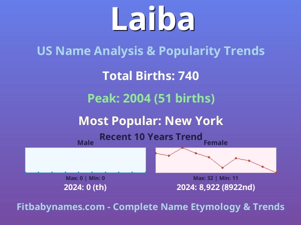 Infographic: Laiba name meaning, origin, and popularity trends in the United States (US baby name analysis chart)