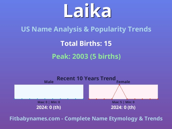 Infographic: Laika name meaning, origin, and popularity trends in the United States (US baby name analysis chart)