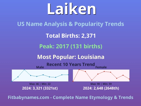 Infographic: Laiken name meaning, origin, and popularity trends in the United States (US baby name analysis chart)