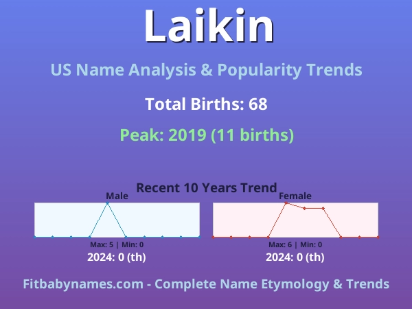 Infographic: Laikin name meaning, origin, and popularity trends in the United States (US baby name analysis chart)