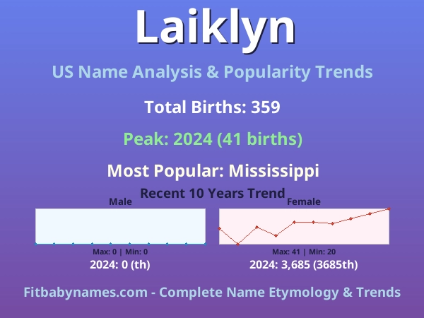 Infographic: Laiklyn name meaning, origin, and popularity trends in the United States (US baby name analysis chart)