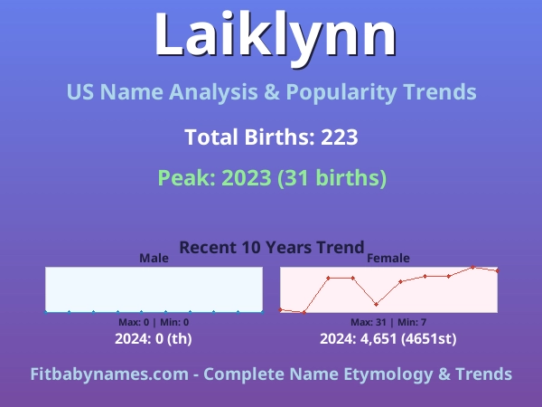 Infographic: Laiklynn name meaning, origin, and popularity trends in the United States (US baby name analysis chart)