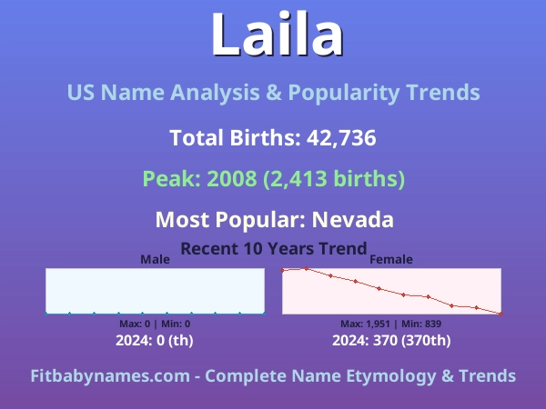 Infographic: Laila name meaning, origin, and popularity trends in the United States (US baby name analysis chart)