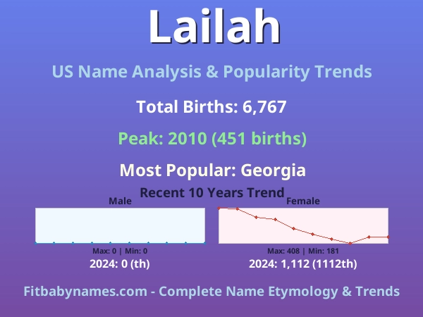 Infographic: Lailah name meaning, origin, and popularity trends in the United States (US baby name analysis chart)