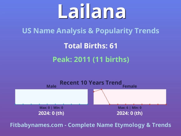Infographic: Lailana name meaning, origin, and popularity trends in the United States (US baby name analysis chart)