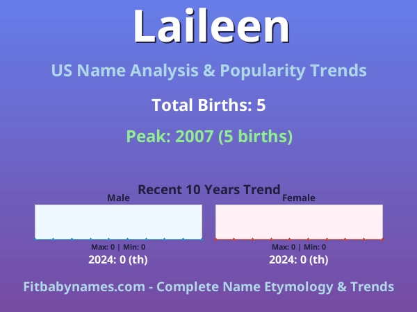 Infographic: Laileen name meaning, origin, and popularity trends in the United States (US baby name analysis chart)