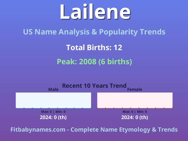 Infographic: Lailene name meaning, origin, and popularity trends in the United States (US baby name analysis chart)