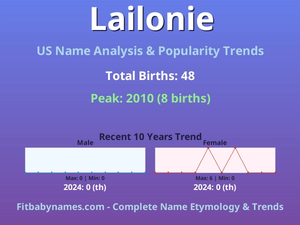 Infographic: Lailonie name meaning, origin, and popularity trends in the United States (US baby name analysis chart)