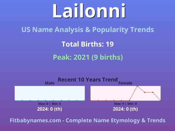 Infographic: Lailonni name meaning, origin, and popularity trends in the United States (US baby name analysis chart)