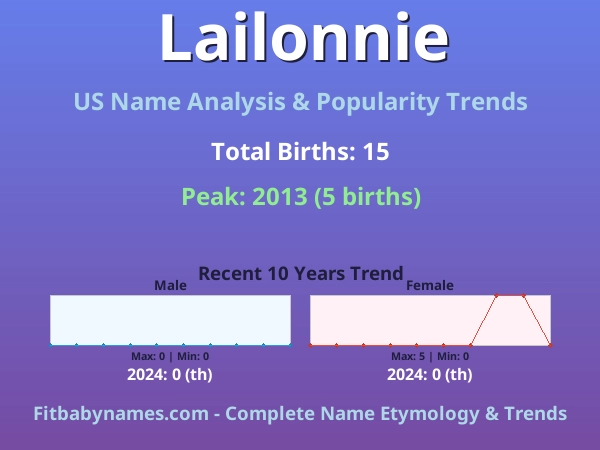 Infographic: Lailonnie name meaning, origin, and popularity trends in the United States (US baby name analysis chart)