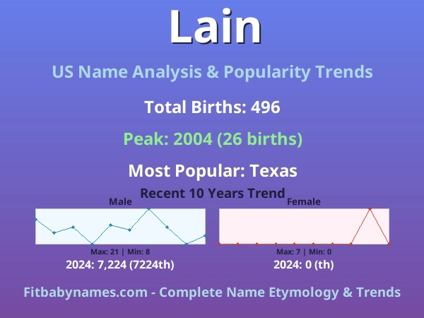 Infographic: Lain name meaning, origin, and popularity trends in the United States (US baby name analysis chart)