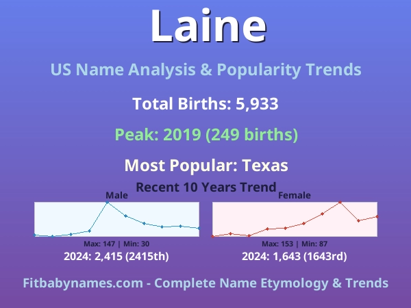 Infographic: Laine name meaning, origin, and popularity trends in the United States (US baby name analysis chart)