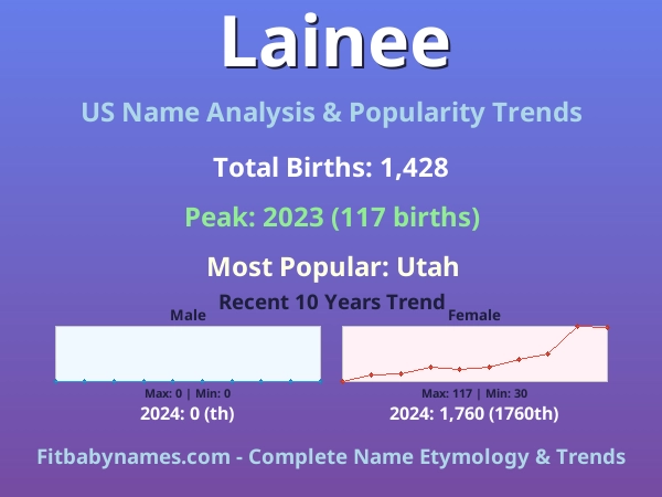Infographic: Lainee name meaning, origin, and popularity trends in the United States (US baby name analysis chart)
