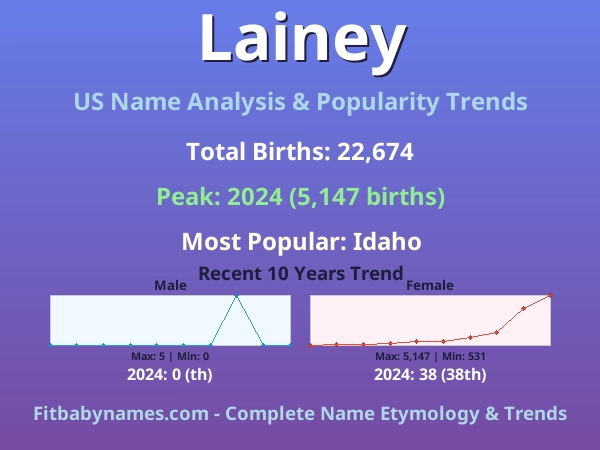 Infographic: Lainey name meaning, origin, and popularity trends in the United States (US baby name analysis chart)