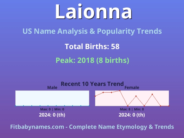 Infographic: Laionna name meaning, origin, and popularity trends in the United States (US baby name analysis chart)
