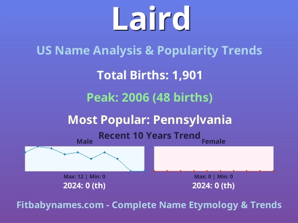 Infographic: Laird name meaning, origin, and popularity trends in the United States (US baby name analysis chart)