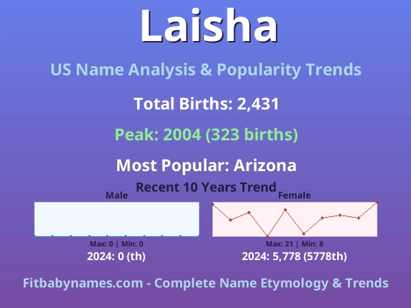 Infographic: Laisha name meaning, origin, and popularity trends in the United States (US baby name analysis chart)