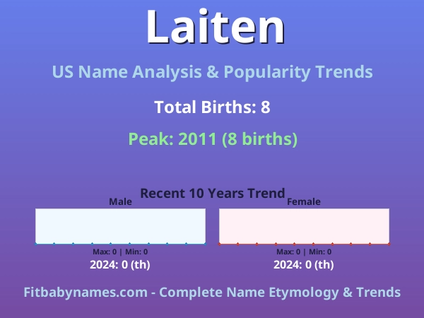 Infographic: Laiten name meaning, origin, and popularity trends in the United States (US baby name analysis chart)